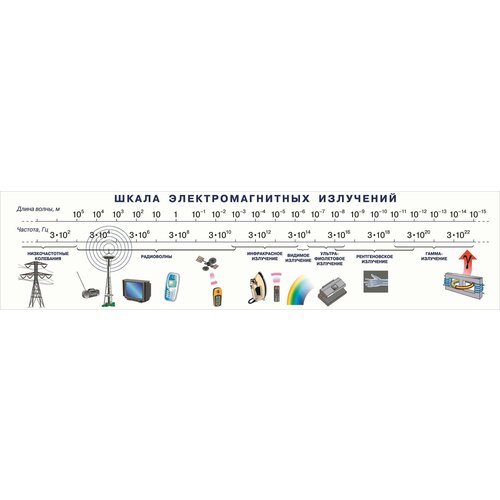 Плакат - таблица Шкала электромагнитных излучений 1.89х0.45