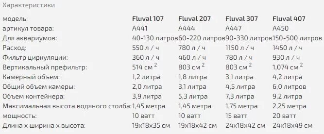Hagen Внешний фильтр Fluval 307 1150 л/час - фото №14