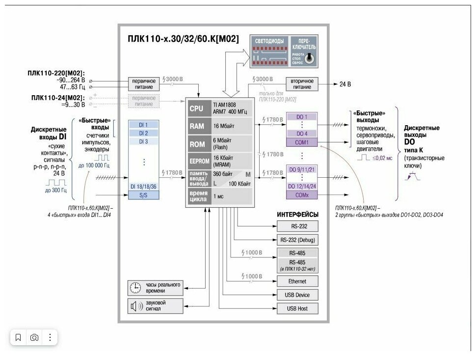 Контроллер для средних систем автоматизации с DI/DO (обновленный) овен ПЛК110-2460 Р-M