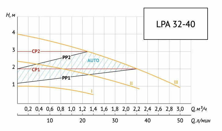 Насос циркуляционный UNIPUMP LPA 32-40 - 180 мм (0,02 кВт, Ду32, PN10, Hmax 4 м, 1х230В, чугун)