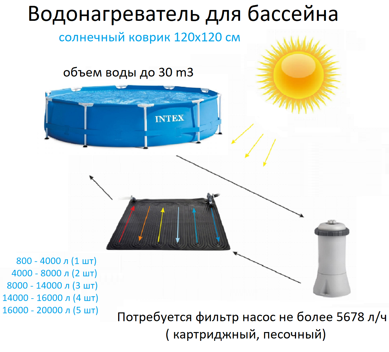 Солнечный водонагреватель для бассейна,120х120 см, Solar Mat, Intex 28685