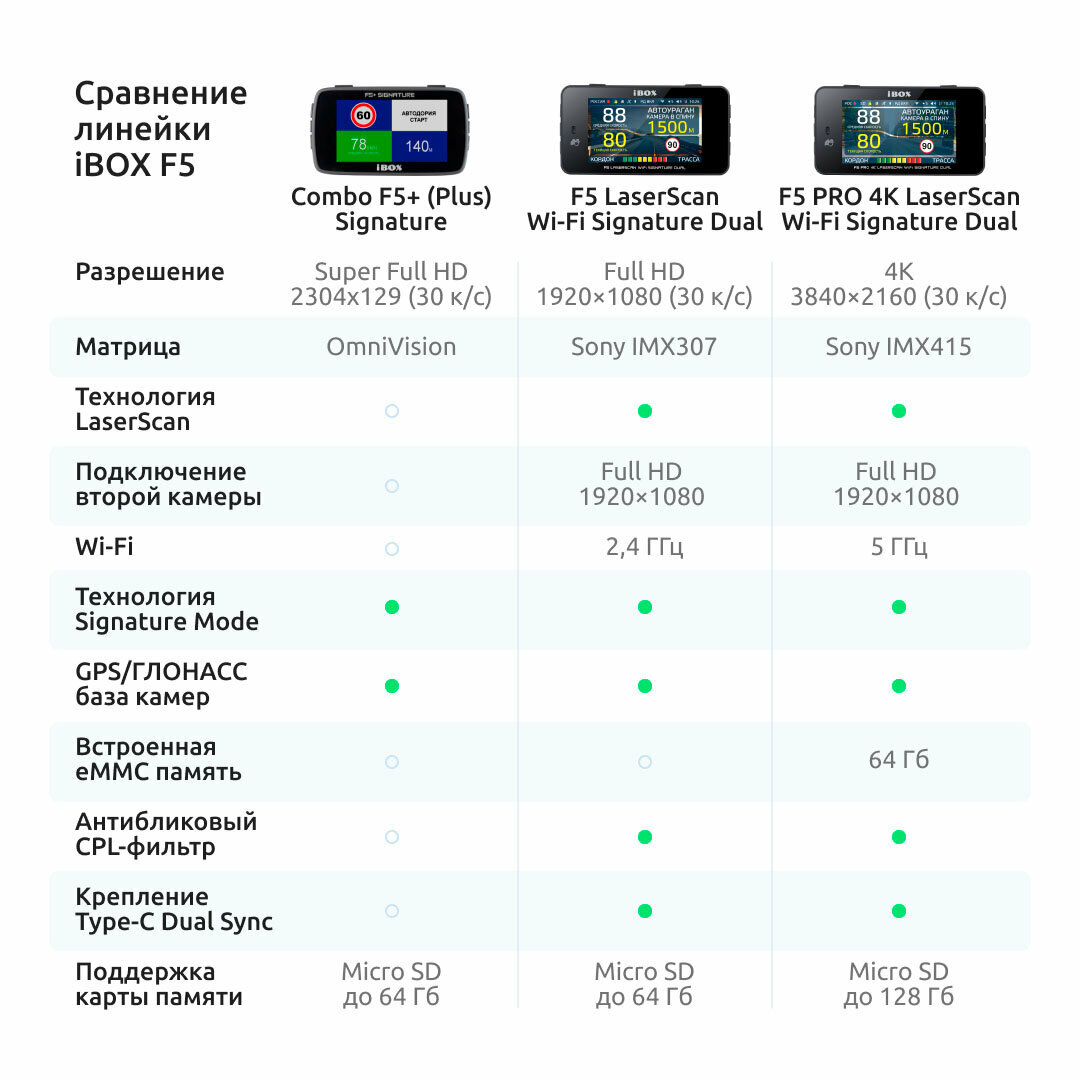 Видеорегистратор с сигнатурным радар-детектором iBOX F5 LaserScan WiFi Signature Dual