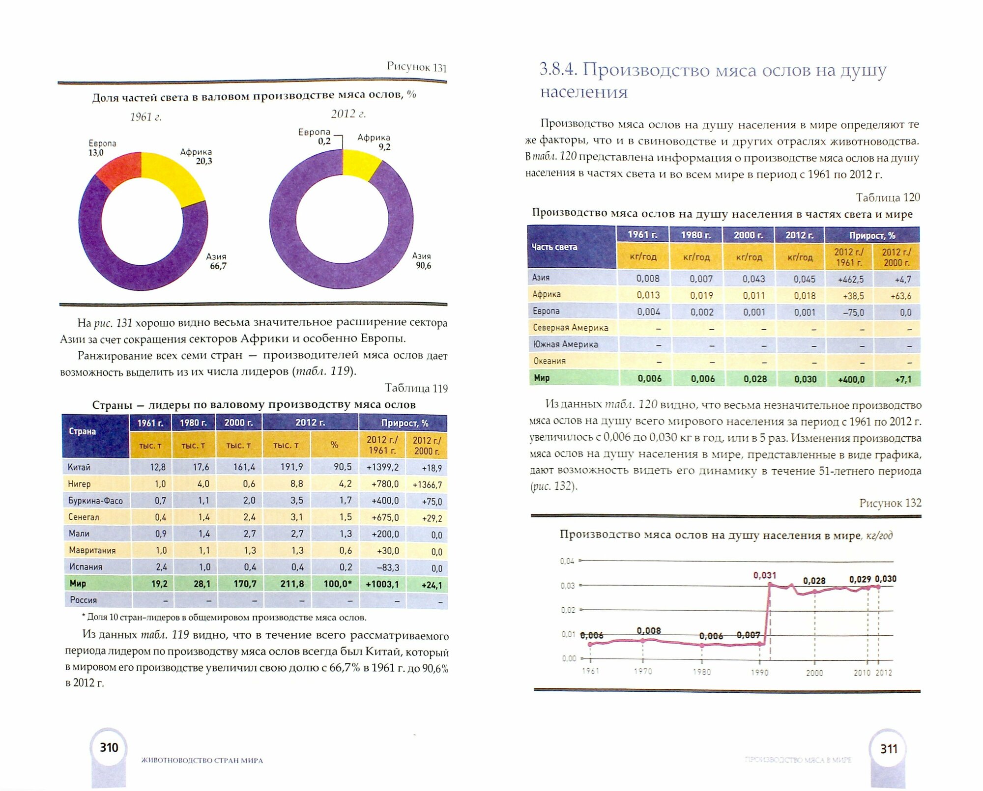 Производство мяса в мире (Данкверт Сергей Алексеевич, Холманов Александр Михайлович, Осадчая Ольга Юрьевна) - фото №3