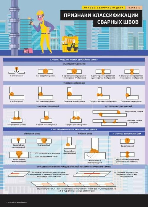 Комплект плакатов Признаки классификации сварных швов, 3 листа