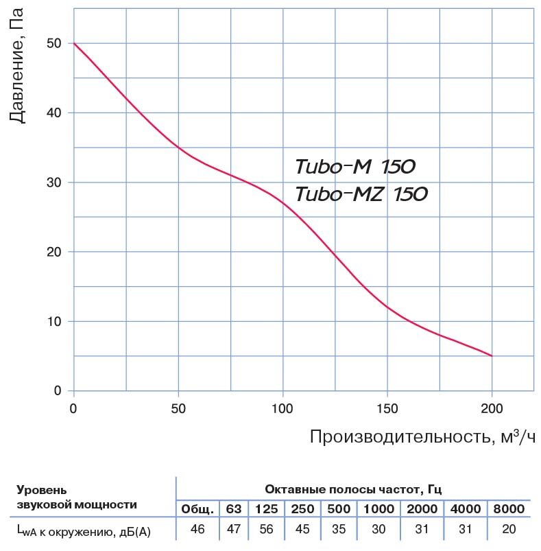 Канальный вентилятор осевый Blauberg Tubo-MZ 150 - фотография № 4