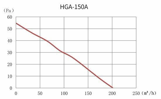 Вытяжной вентилятор Dastech HGA-150A (201 м.куб/ч., 55Па) - фотография № 5