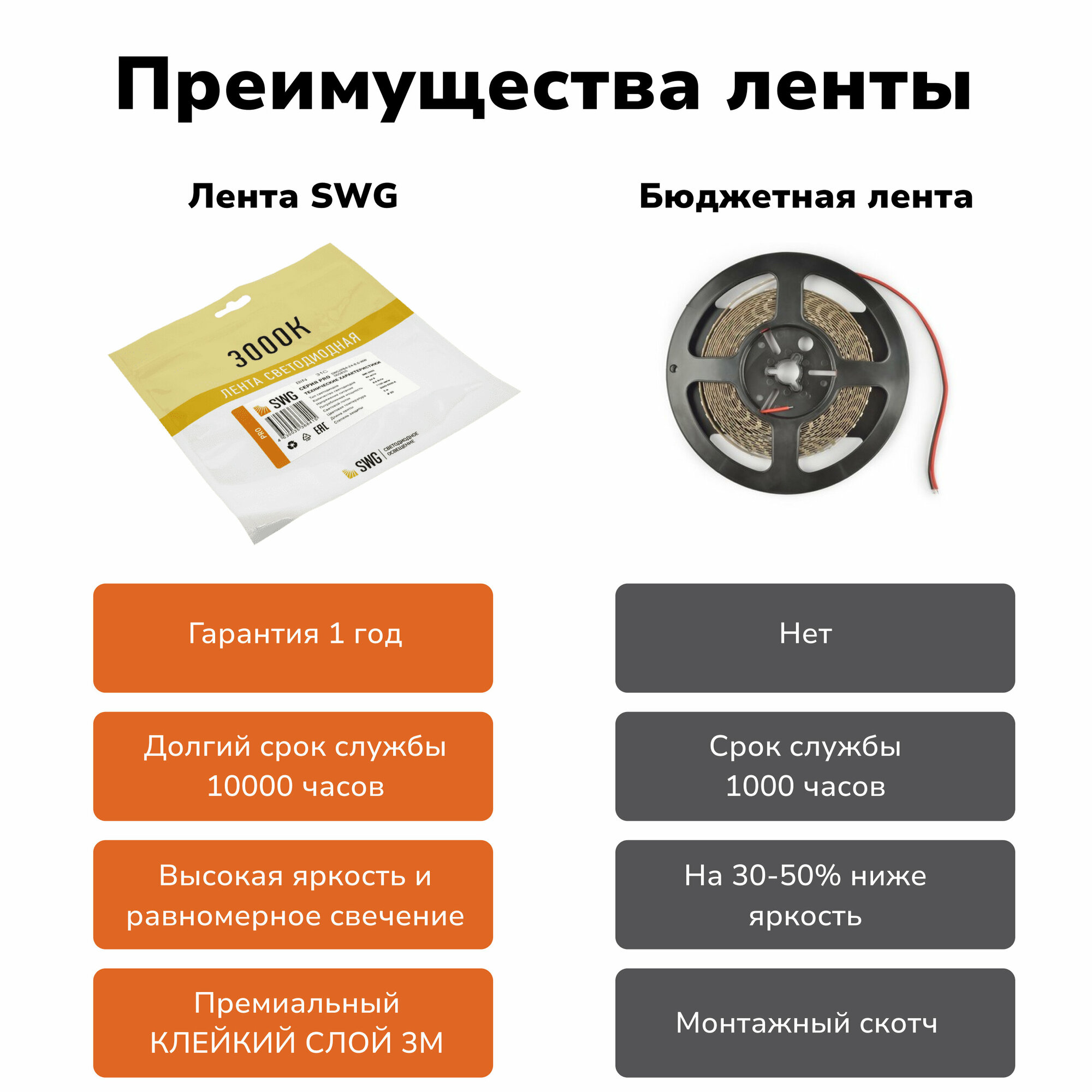 Светодиодная лента SWG 12В 5м 14,4Вт 700 Лм/м теплый свет - фотография № 11