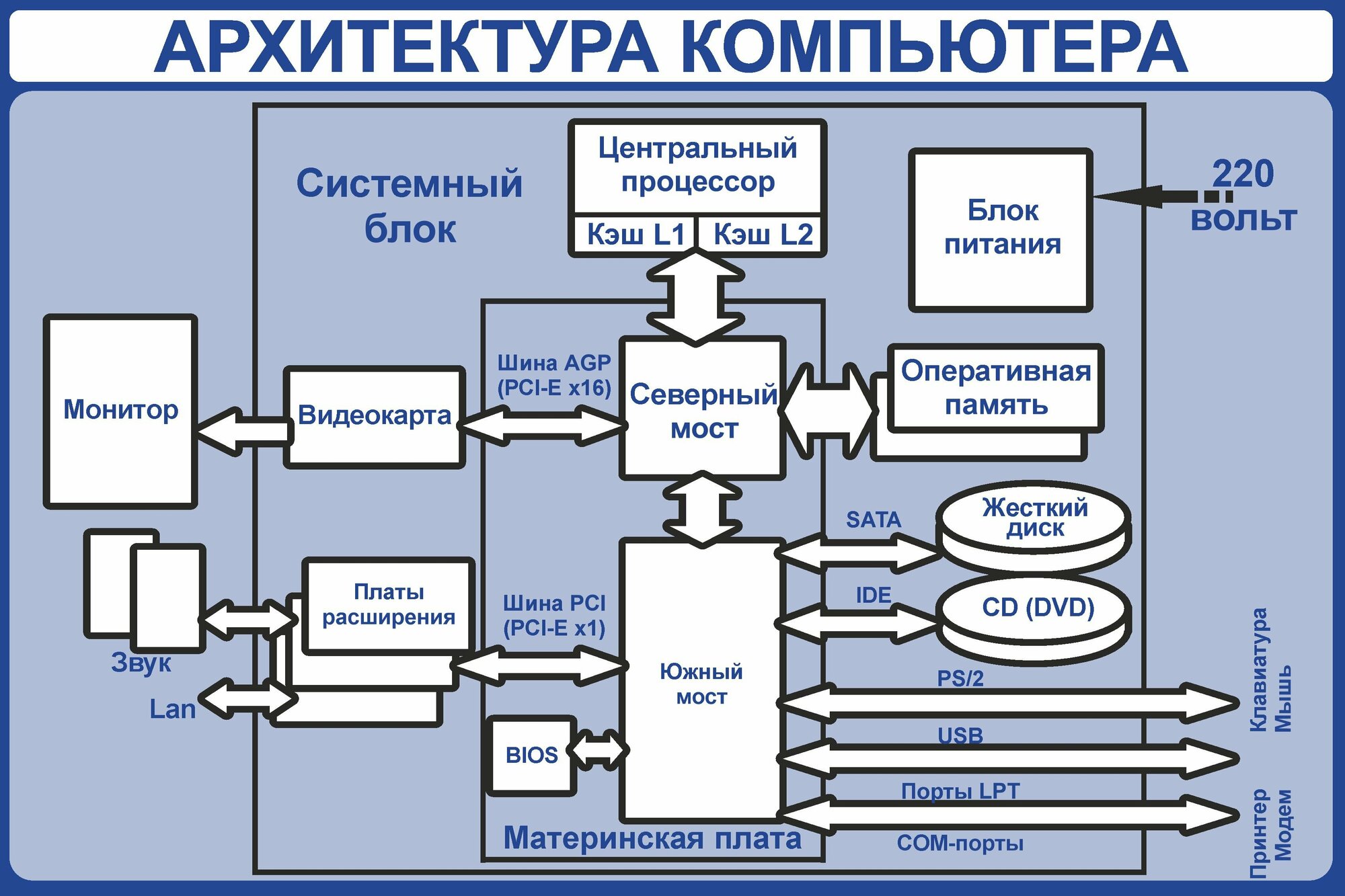 Информационный стенд для школы "Архитектура компьютера" (Размер средний 850х567см)