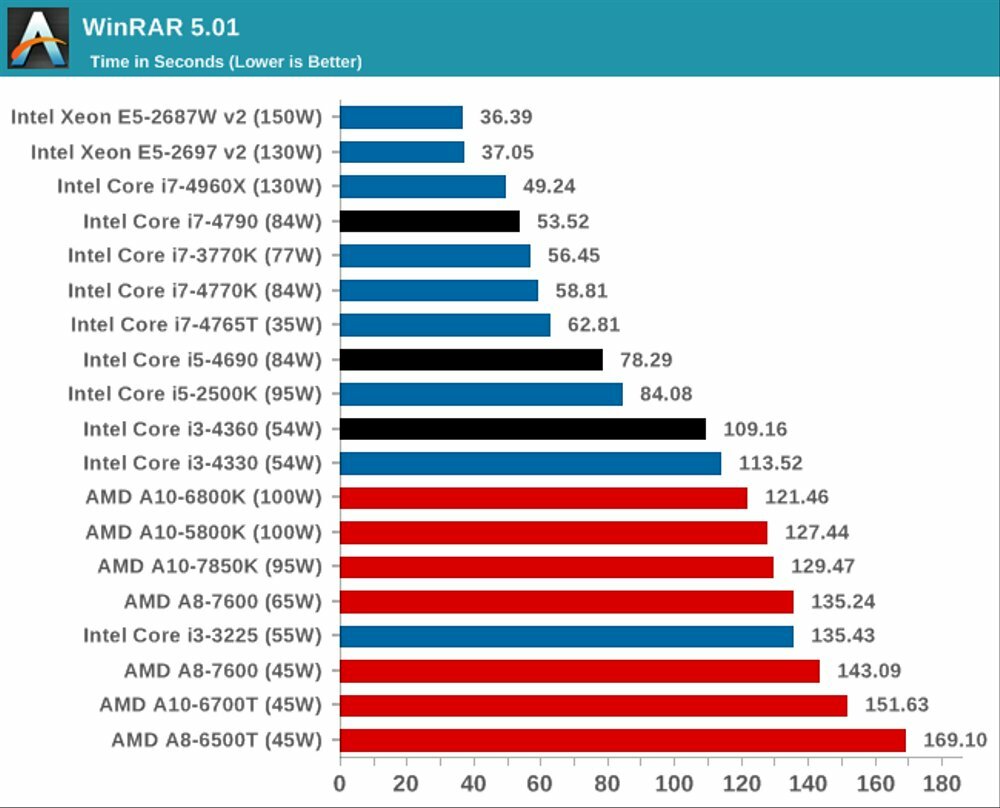 Процессор Intel Core i5-4690 Haswell LGA1150 4 x 3500 МГц