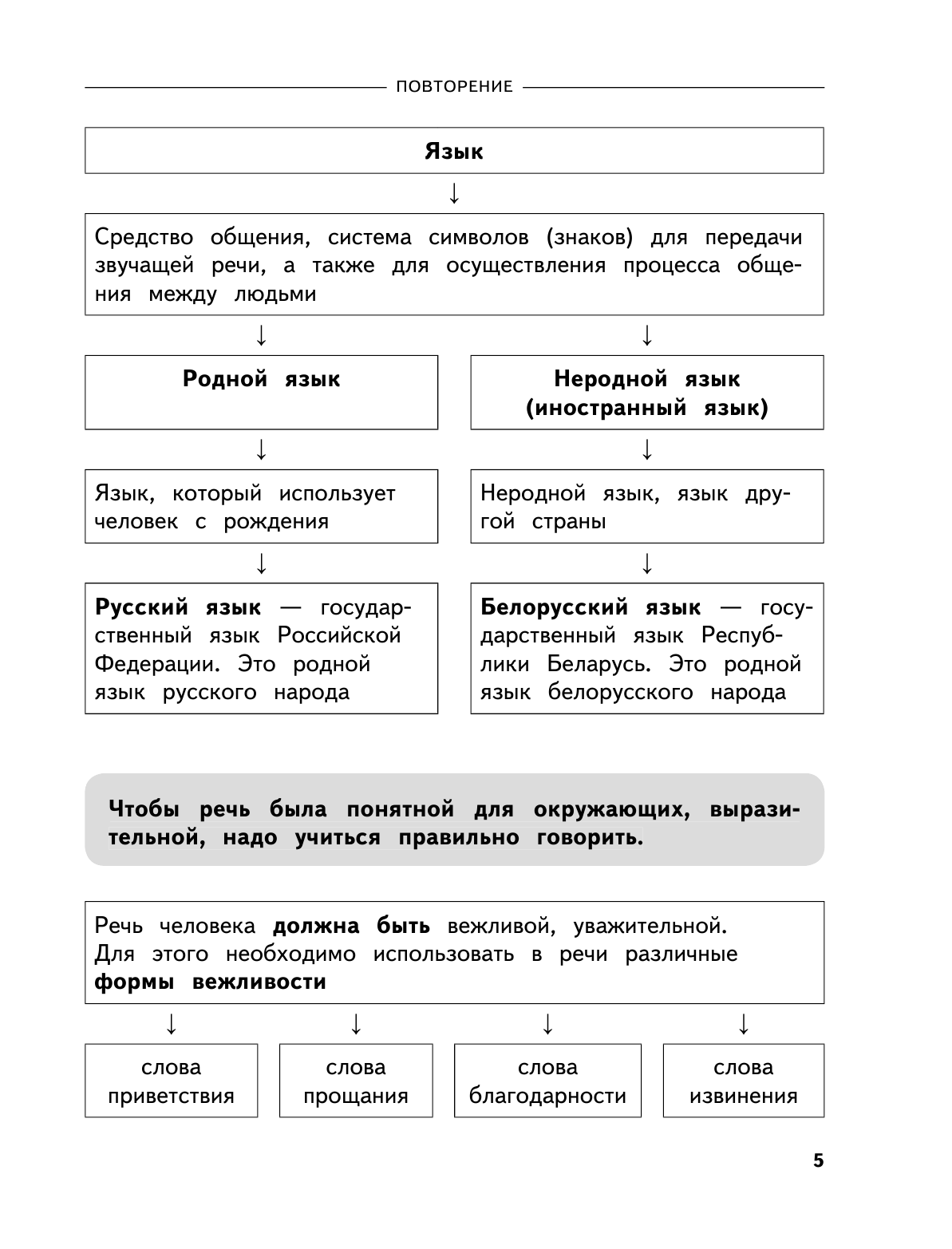 Полный годовой курс русского языка в таблицах и схемах: 4 класс - фото №16