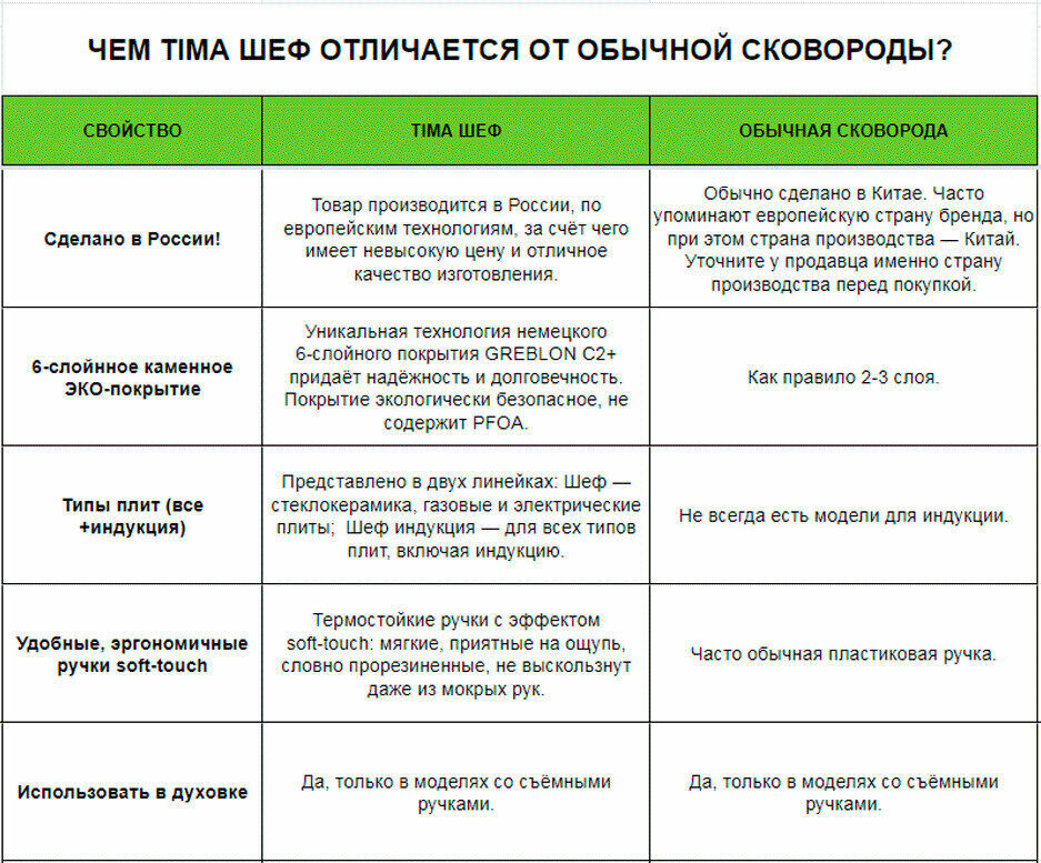 Сковорода 28см с крышкой TIMA/биол Шеф с антипригарным покрытием Greblon + Лопатка в подарок