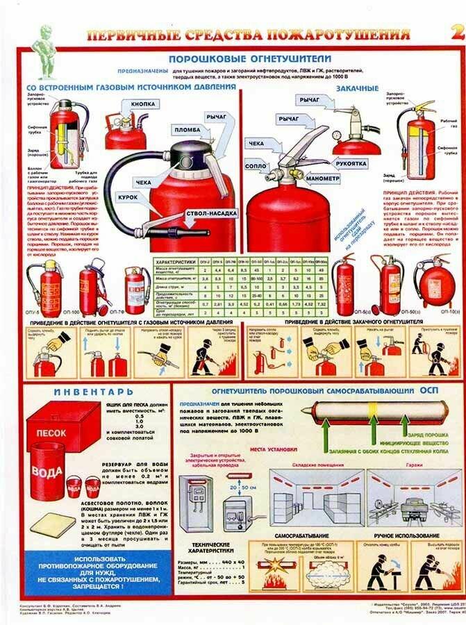 Стенд по пожарной безопасности "Первичные средства пожаротушения" (900х600мм)