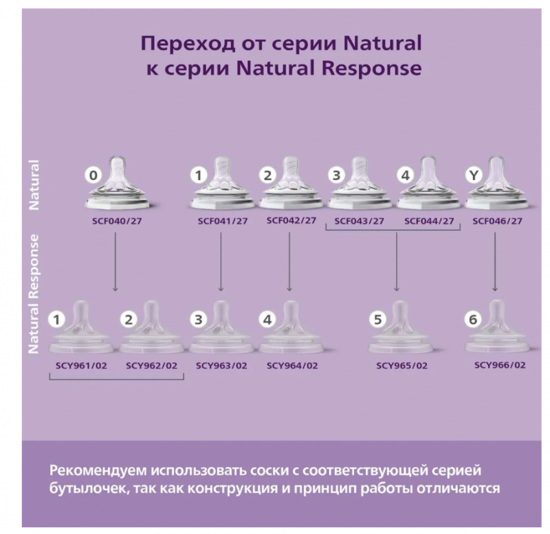 Соска силиконовая средний поток с 1 мес. Natural Philips Avent 2шт (SCY963/02) Philips Consumer Lifestyle B.V. - фото №16