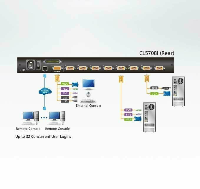 KVM-переключатель ATEN CL5708IM