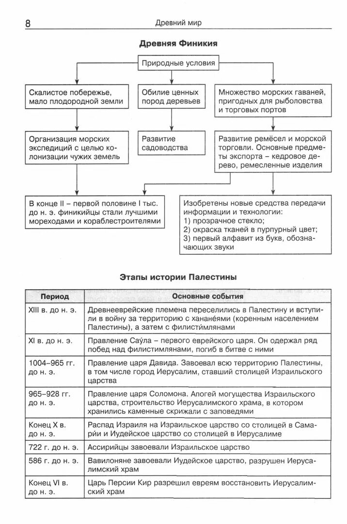 Всеобщая история в таблицах и схемах. 5–11 классы - фото №4