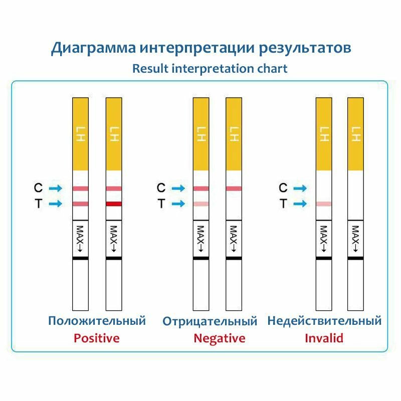 Картинки Тест-набор для овуляции (LH), 10 тестов, для определения пика овуляции, точное время для зачатия, улучшение шансов на беременность