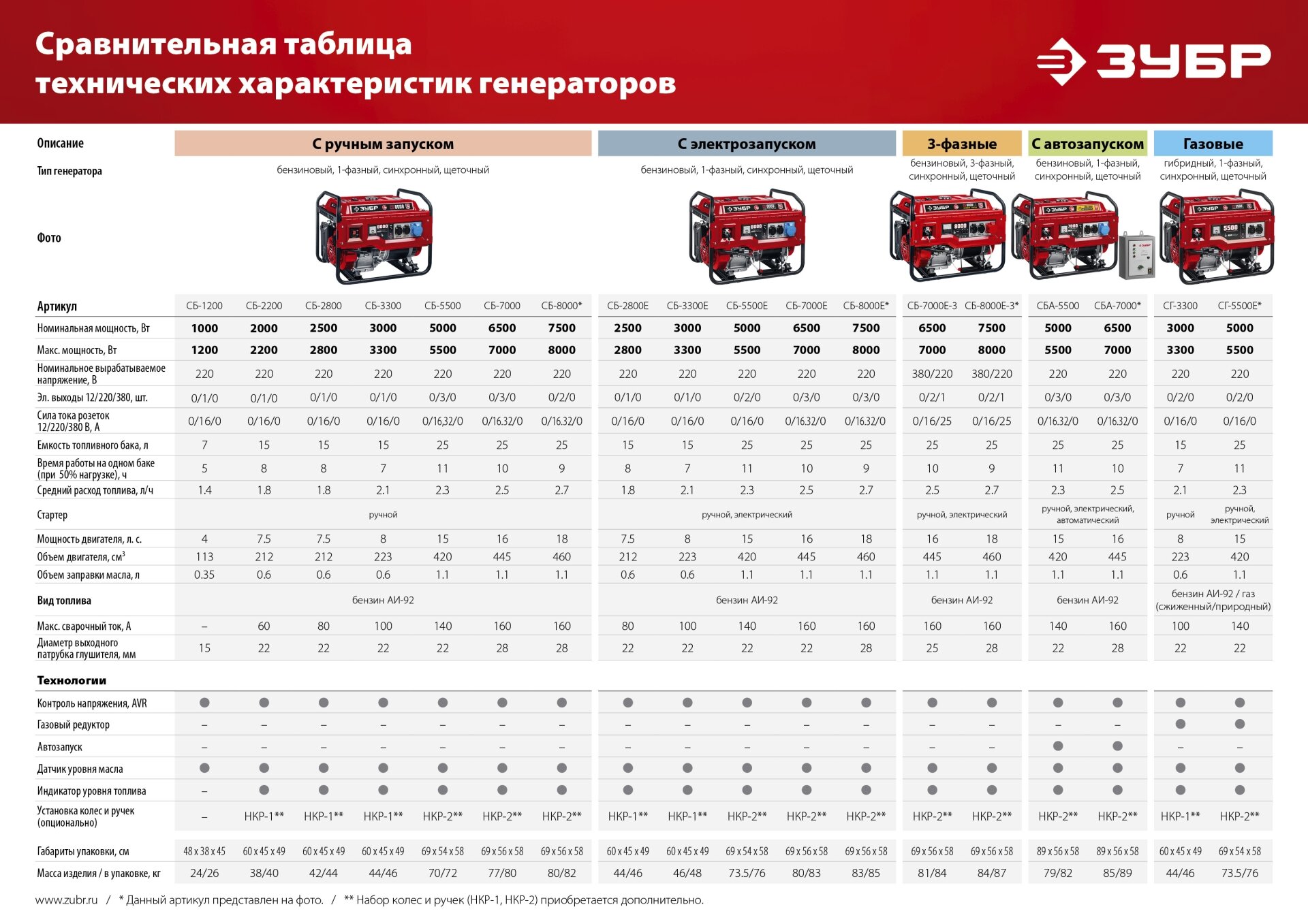 Бензиновый генератор Зубр , 220/12, 1200кВт - фото №16