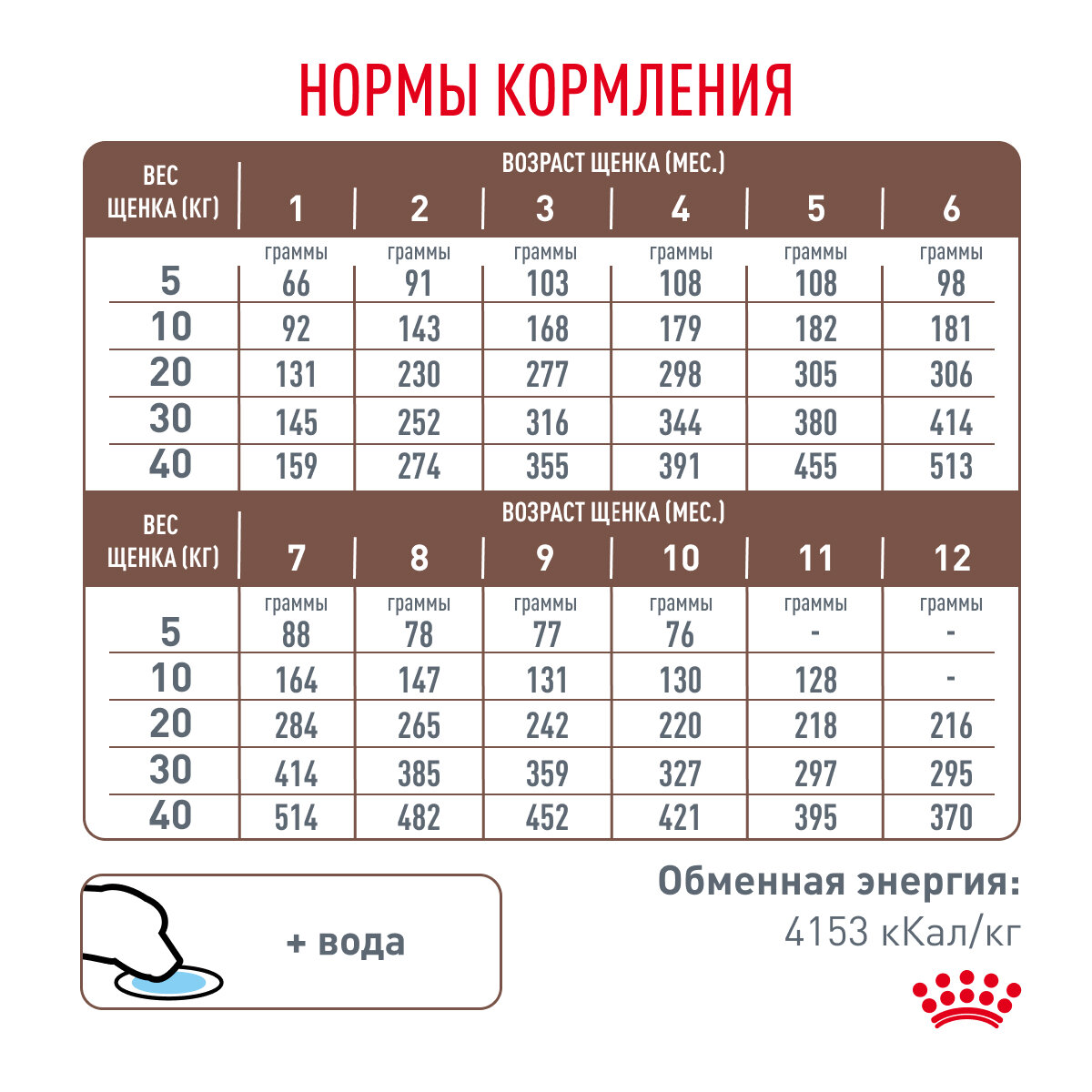 Корм для щенков ROYAL CANIN - фото №8