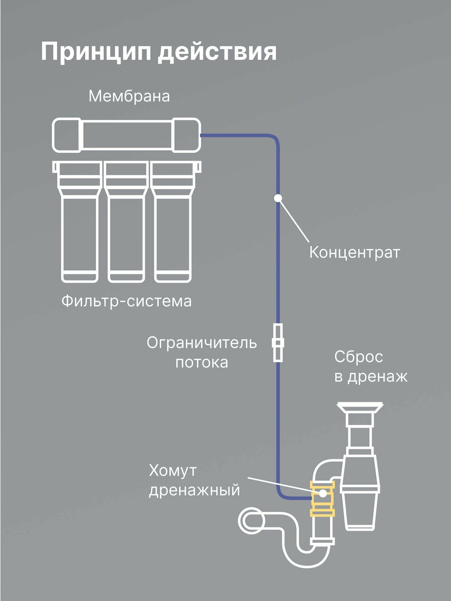 Дренажный хомут для фильтр систем с соединением под трубку 1/4", обратный осмос, цанга, сантехническое соединие