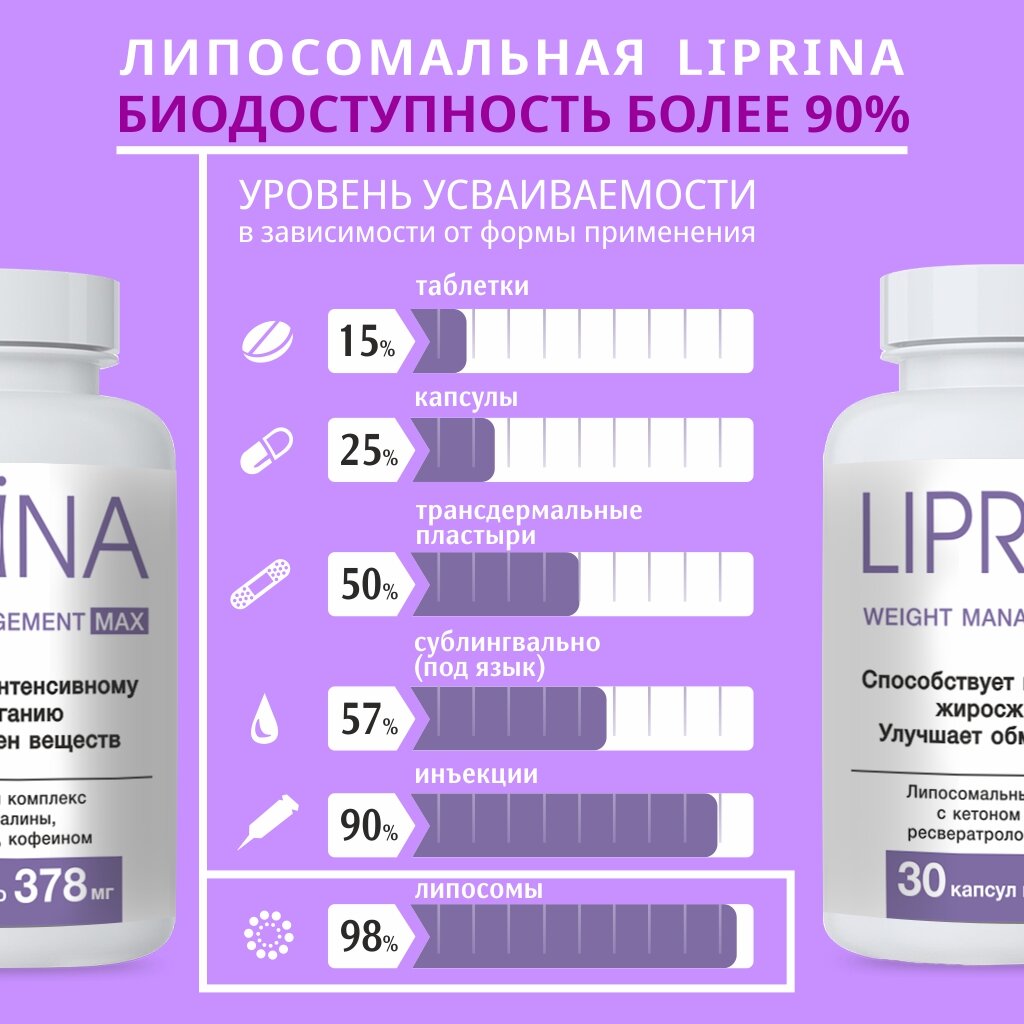 Картинки ЛИПРИНA УПРАВЛЕНИЕ ВЕСОМ MAX эффективный жиросжигатель с липосомами, для похудения, улучшает обмен веществ №30 капс.