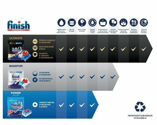 Средство для посудомоечных машин Таблетки Finish All One 100шт — фото 15