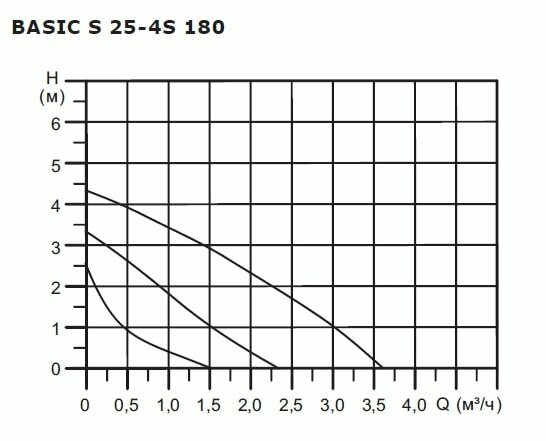 Насос циркуляционный Shinhoo BASIC S 25-4S 180 1x230V - фотография № 3