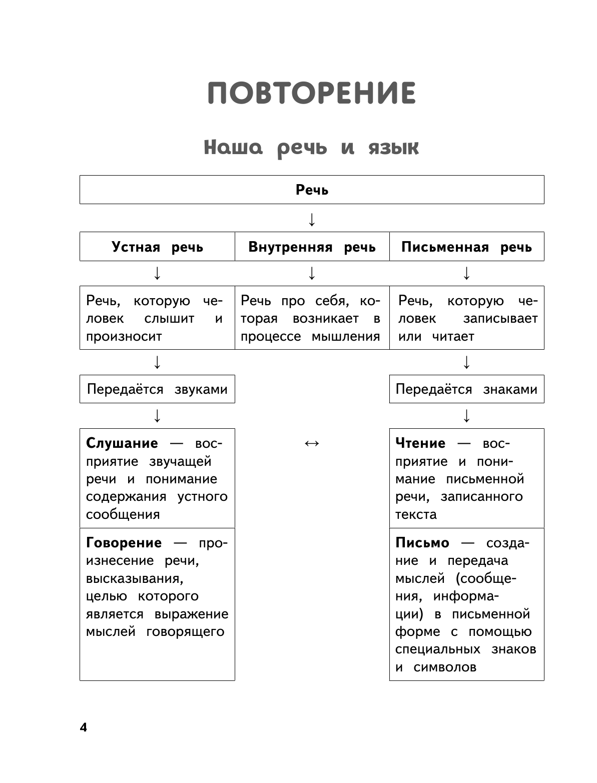 Полный годовой курс русского языка в таблицах и схемах: 4 класс - фото №15