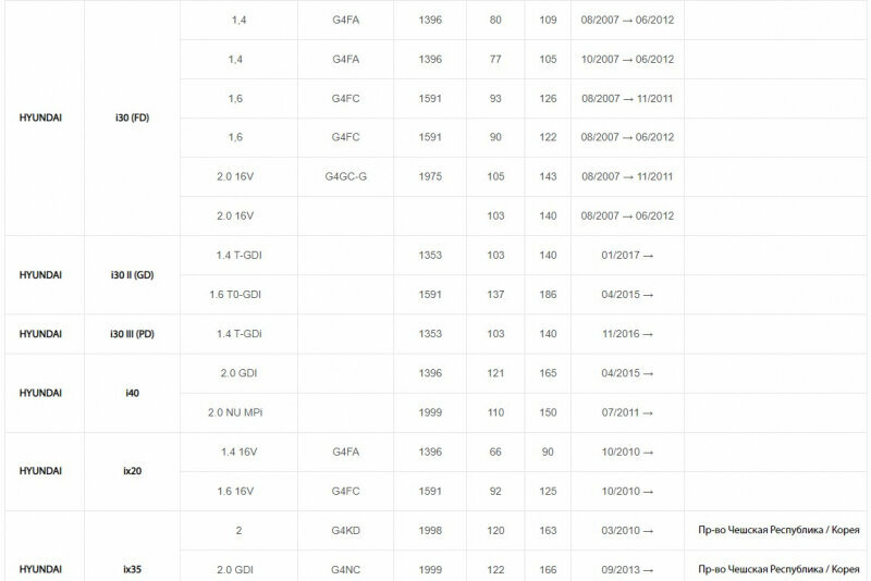 Фильтр масляный Hyundai/KIA/Mazda/MITSUBISHI (Goodyear) GY1205 - фото №20