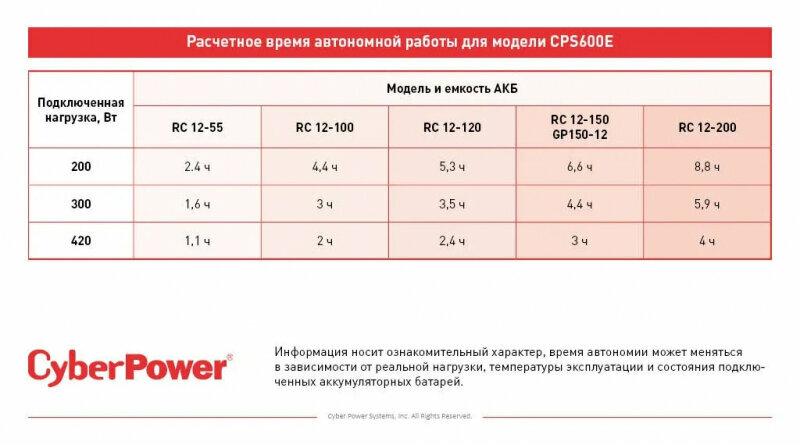 Интерактивный ИБП CyberPower CPS600E