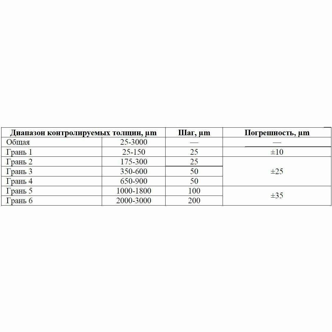 Гребенка измерительная толщины мокрого слоя краски 25-3000 с первичной калибровкой альфа-ндт УП-00002407