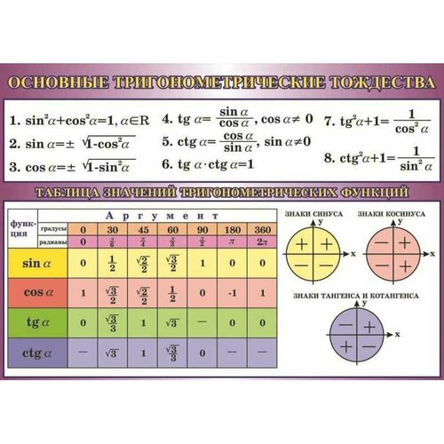 Плакат - таблица Основные тригонометрические тождества (1x0,7)