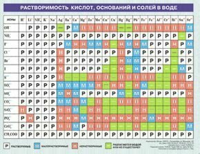 Таблица растворимость кислот, оснований и солей в воде - фото №3