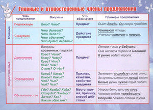 _Плакат(Учитель)_А5 Главные и второстепенные члены предложения (КПЛ-328)