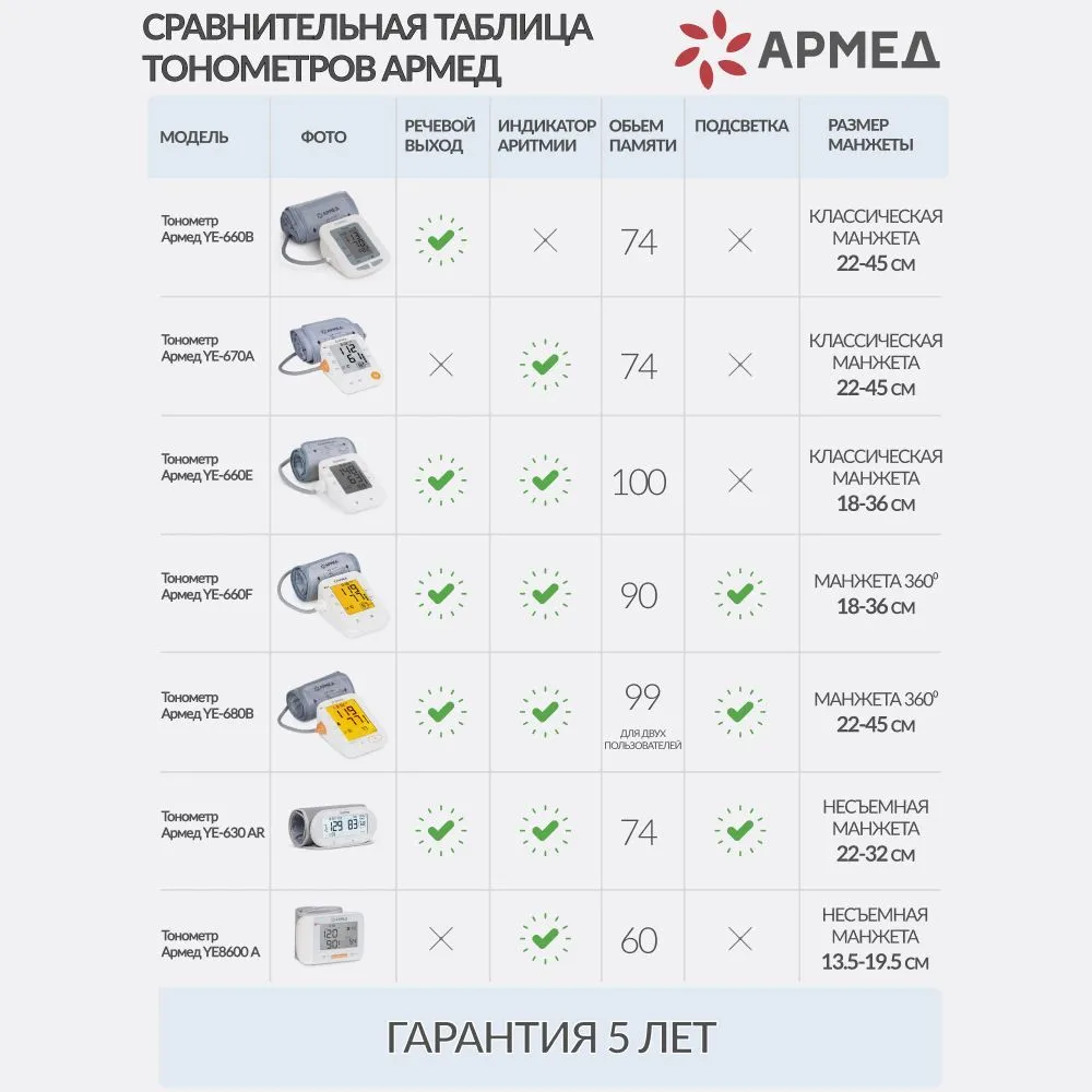 Тонометр автоматический Армед YE670A для измерения артериального давления с памятью, адаптером, электронный (гарантия 5 лет) — фото 4