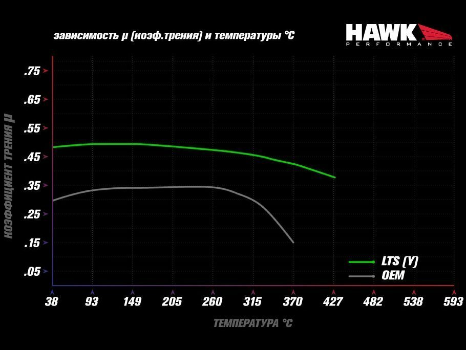 Колодки тормозные HB490Y.665 HAWK LTS передние LEXUS GX460 / GX470; Prado 150/120; PAJERO / HILUX — фото 3