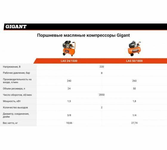 Компрессор масляный GIGANT LAS 24/1500 24 л 2 кВт