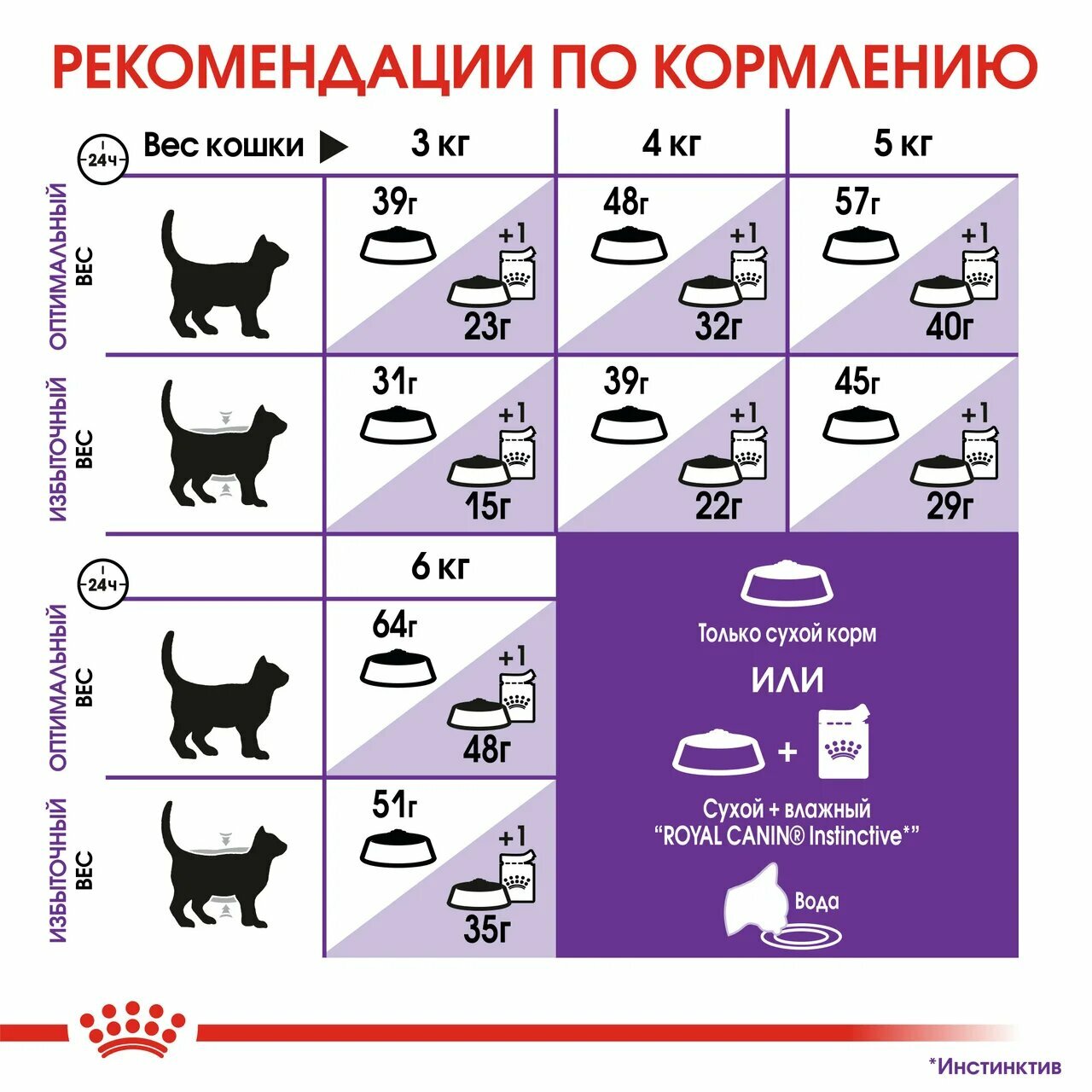 Корм для взрослых кошек с чувствительной пищеварительной системой Royal Canin Sensible 33 (Сенсибл 33) сухой сбалансированный, 0,4 кг