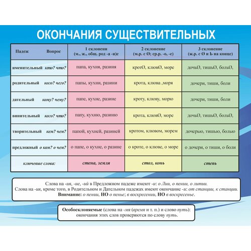 Информационный стенд "Окончания существительных" (Размер средний 790х645см)