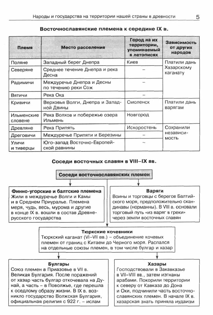 История России в таблицах и схема. 6-10 классы - фото №4