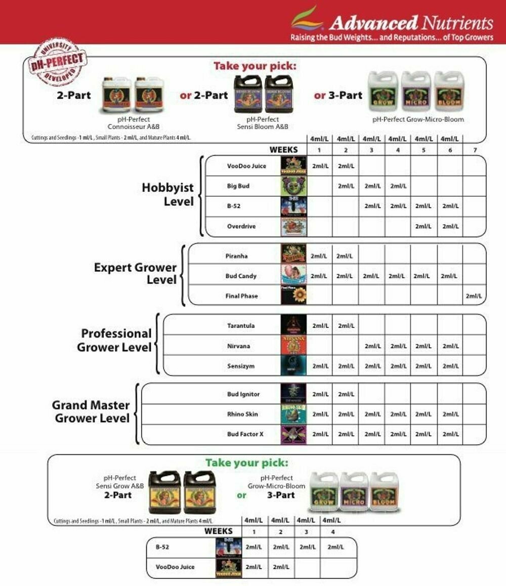 Стимулятор Advanced Nutrients Nirvana 500 мл - фотография № 4