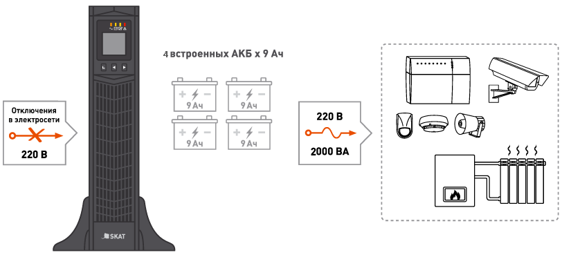 479 SKAT-UPS 2000 RACK+4x9Ah ИБП 1800 Вт, On-Line, синус, встроенные АКБ 4 шт.x 9Ah (SKAT-UPS 2000 RACK+4x9Ah) Бастион - фото №14