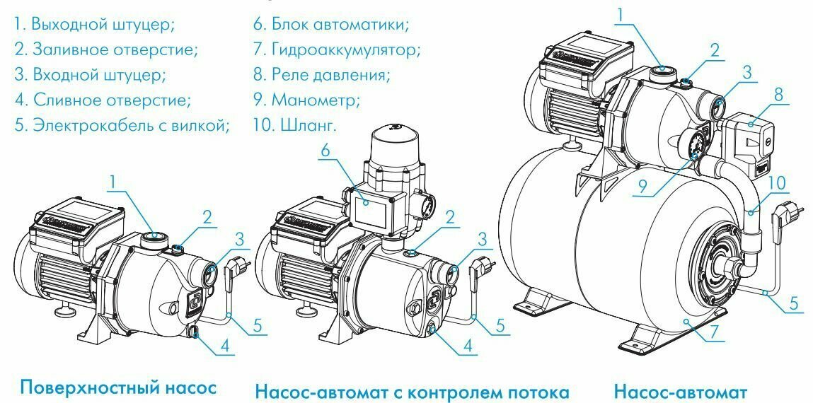 Насосная станция ДЖИЛЕКС Джамбо 70/50 П-50 ДОМ (1100 Вт) - фотография № 9