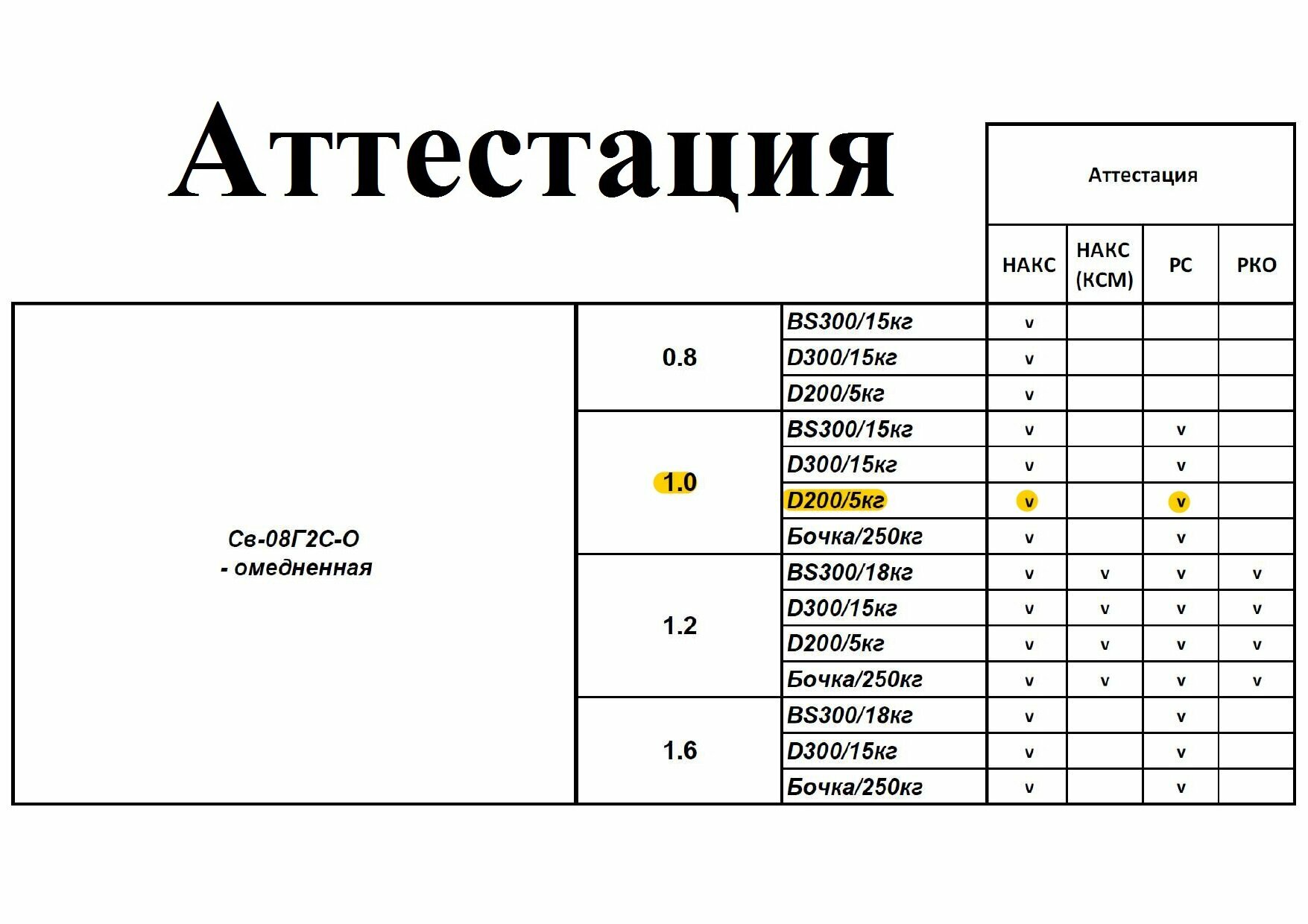 Проволока сварочная омедненная SELLER (СВ08Г2С-О) д10мм (5кг D200)