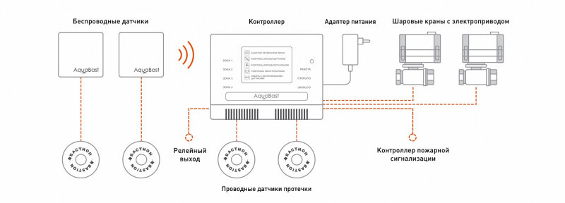 Комплект защиты от протечки воды AquaBast Line Коттедж 3/4" — фото 14