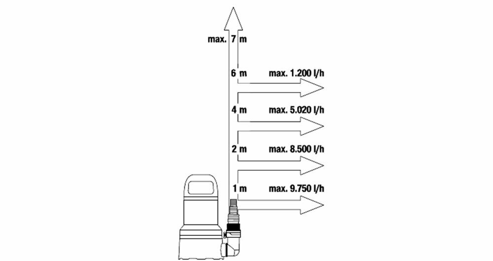 Дренажный насос Gardena - фото №4