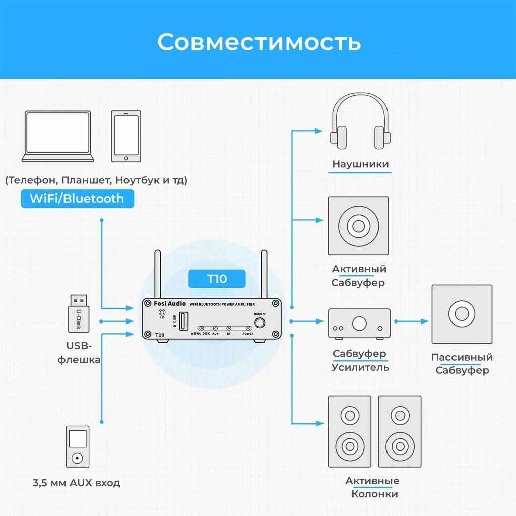 Усилитель звука с WiFi ЦАП Fosi Audio T10 Bluetooth 100 Вт + блок питания
