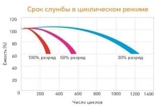 Аккумуляторная батарея DELTA Battery GEL 12-200 12В 200 А·ч