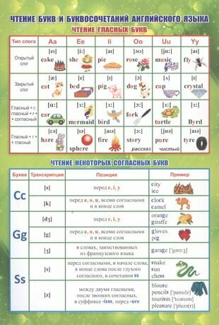 Учебный плакат "Чтение букв и буквосочетаний английского языка"
