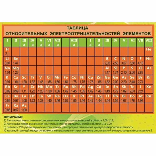 Плакат - таблица Относительные электроотрицательности элементов (1x1,4)