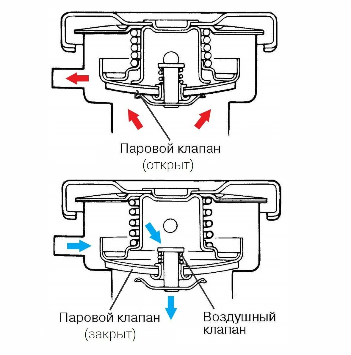 Ключевые функции крышки радиатора